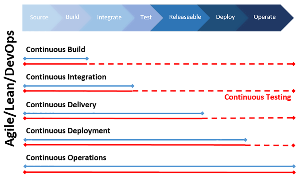 Continuous-delivery