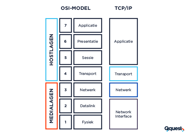 OSI-Model-TCP/IP-qquest